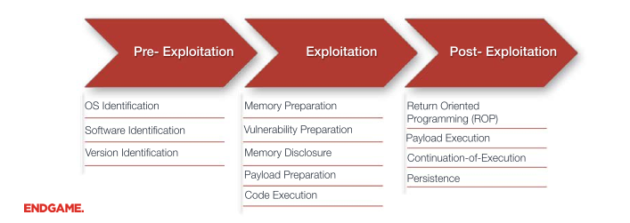 endgame-rop-dying-stages-of-exploit-blog.png