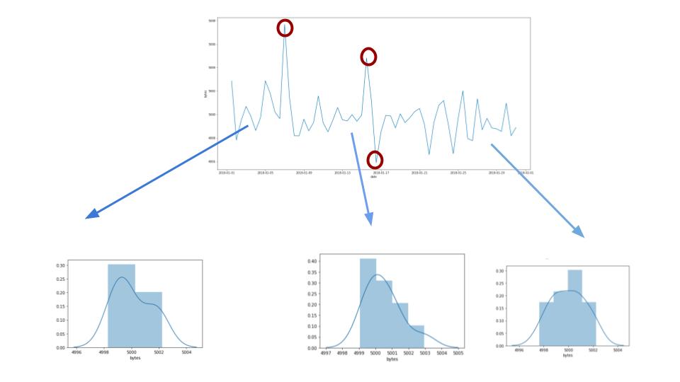 Distribution that models the bucket evolves