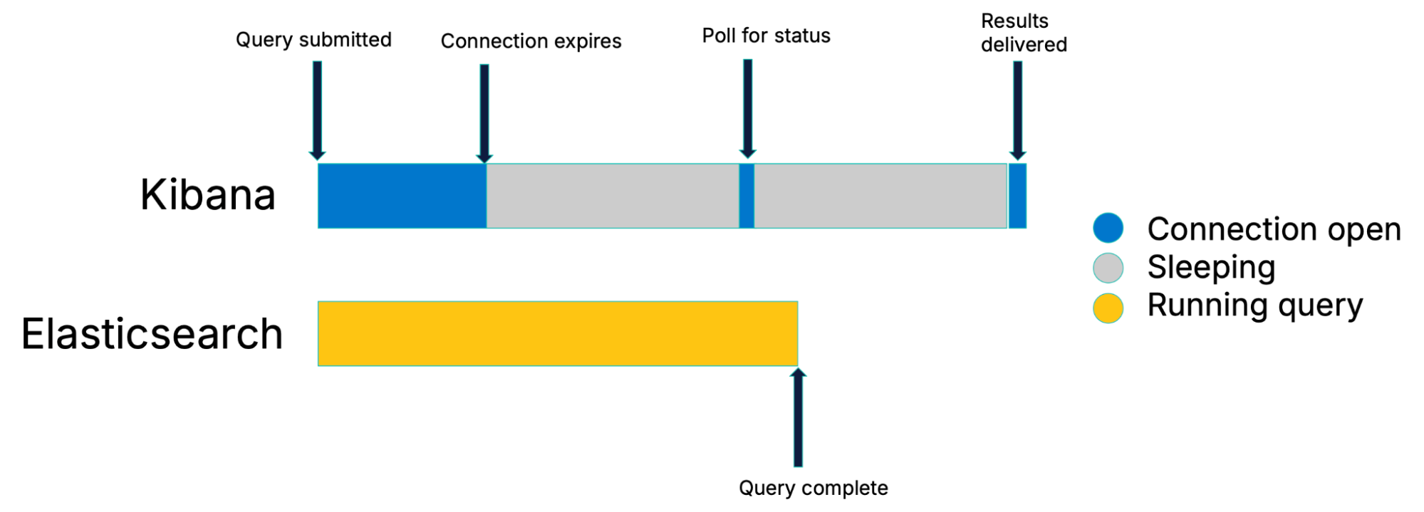 Diagramm, das die traditionelle Abfrage in Kibana zeigt. Die Kibana-Timeline zeigt eine kurze Verbindungsaufbauphase nach der Abfrageeinreichung, gefolgt von einer langen Leerlaufphase, dann einer kurzen Statusabfrage und schließlich der Ergebnislieferung. Die Elasticsearch-Zeitachse führt eine Abfrage aus, die mitten in Kibanas Leerlaufphase abgeschlossen wird, was die Koordinationslücke veranschaulicht, die zu Zeitverlusten führt.