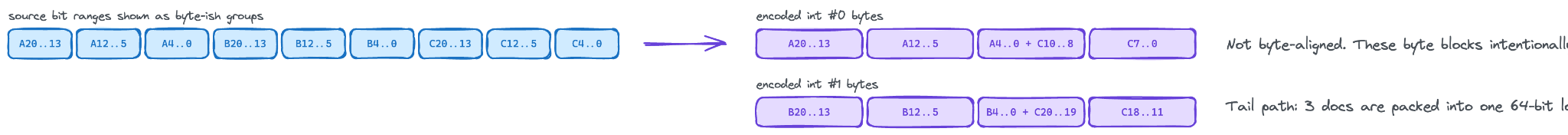 Diagram showing blue boxes labeled with letter‑number ranges representing source list ranges. Arrows point to two sets of purple boxes labeled encoded set #0 bytes and encoded set #1 bytes, each containing grouped values like A20..13 and B20..13. Notes on the right explain that the byte blocks are not byte‑aligned and that tail parts of three documents are packed into one 64‑bit word.