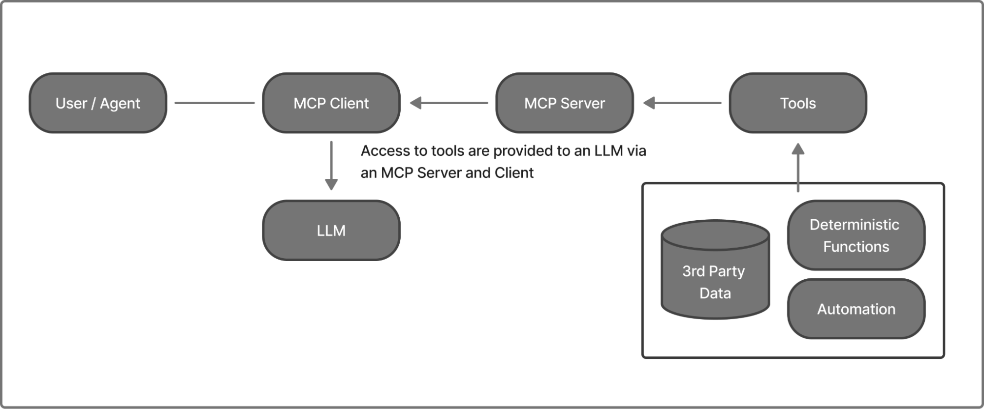 Generic MCP architecture example