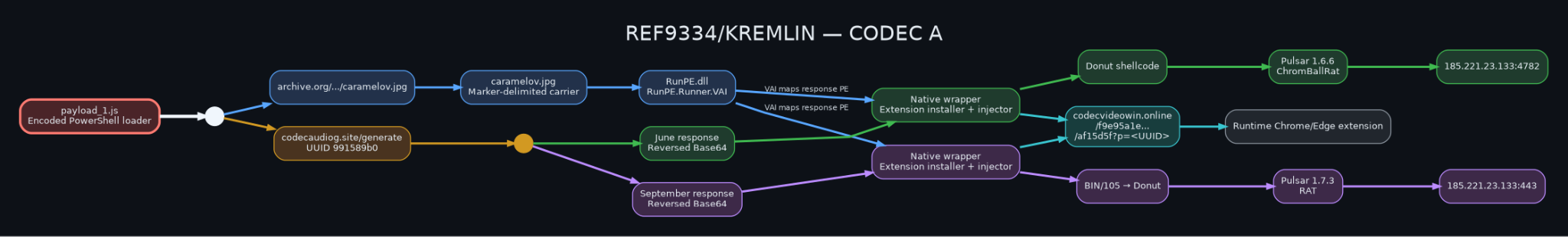 Codecaudiog A campaign diagram: PowerShell to RunPE to installer, delivering PULSAR and a Chrome extension