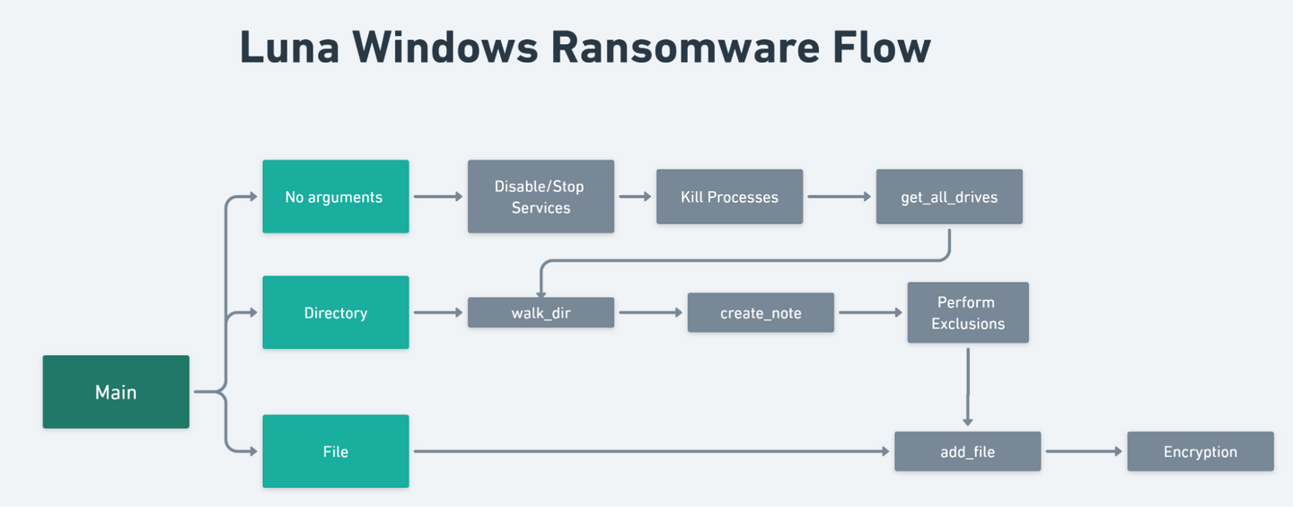 LUNA ransomware flow for Windows
