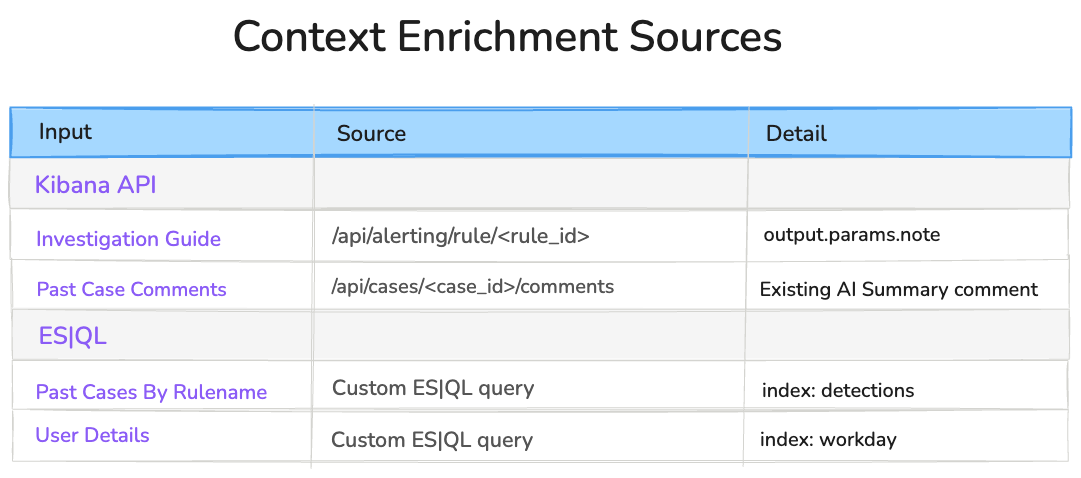 Context enrichment sources for AI alert triage: Kibana API and ES|QL lookups with index and endpoint detail.
