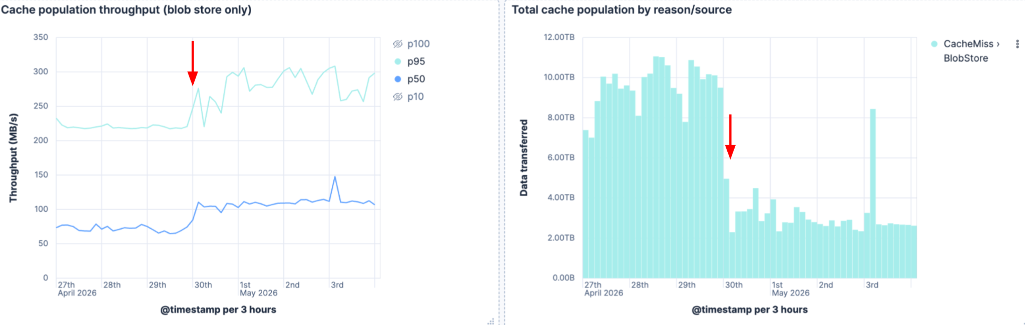 Charts showing cache population throughput rising 50% at p50 and cache misses falling over 60% after release