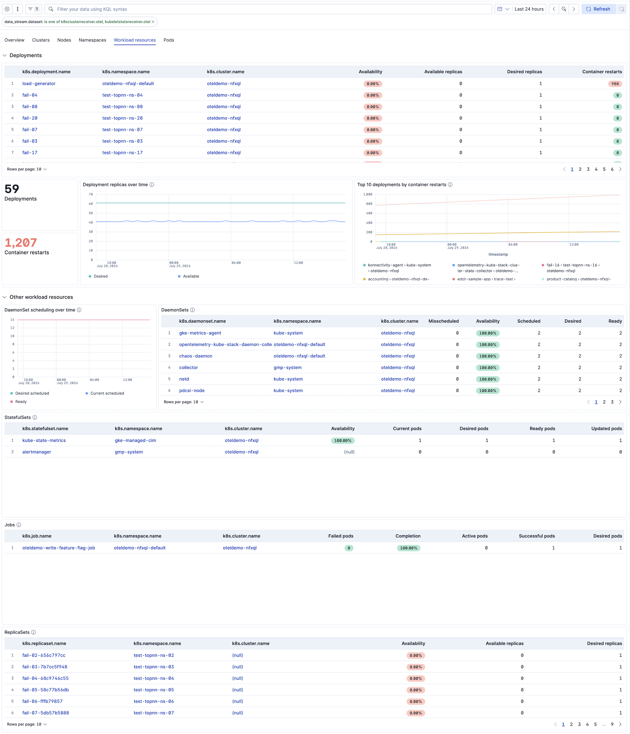 Kubernetes observability with Elastic, Workload resources dashboard showing Deployments, DaemonSets, StatefulSets, Jobs, and ReplicaSets with availability and replica metrics