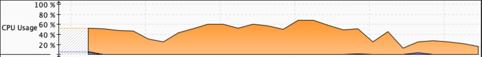 CPU usage with two forks