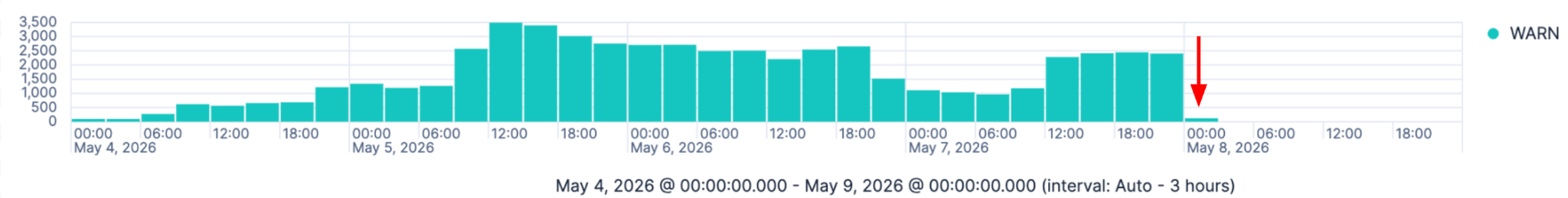Bar chart showing undesired allocation due to snapshot warnings dropping to zero after stateless snapshots shipped