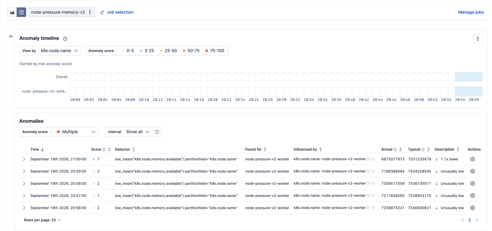 Anomaly Explorer showing low_mean anomaly records per Kubernetes node with actual and typical memory values