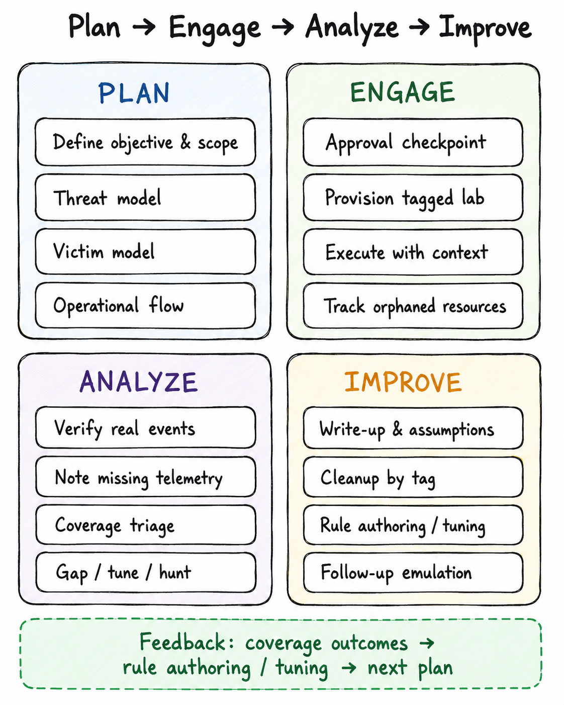 Cloud threat emulation stages: plan, engage, analyze, improve, with coverage outcomes feeding the next plan