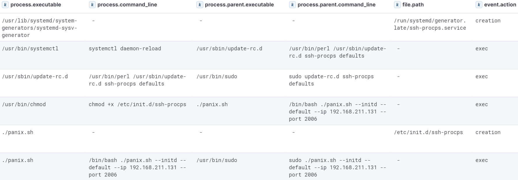 Events generated as a result of System V init persistence establishment