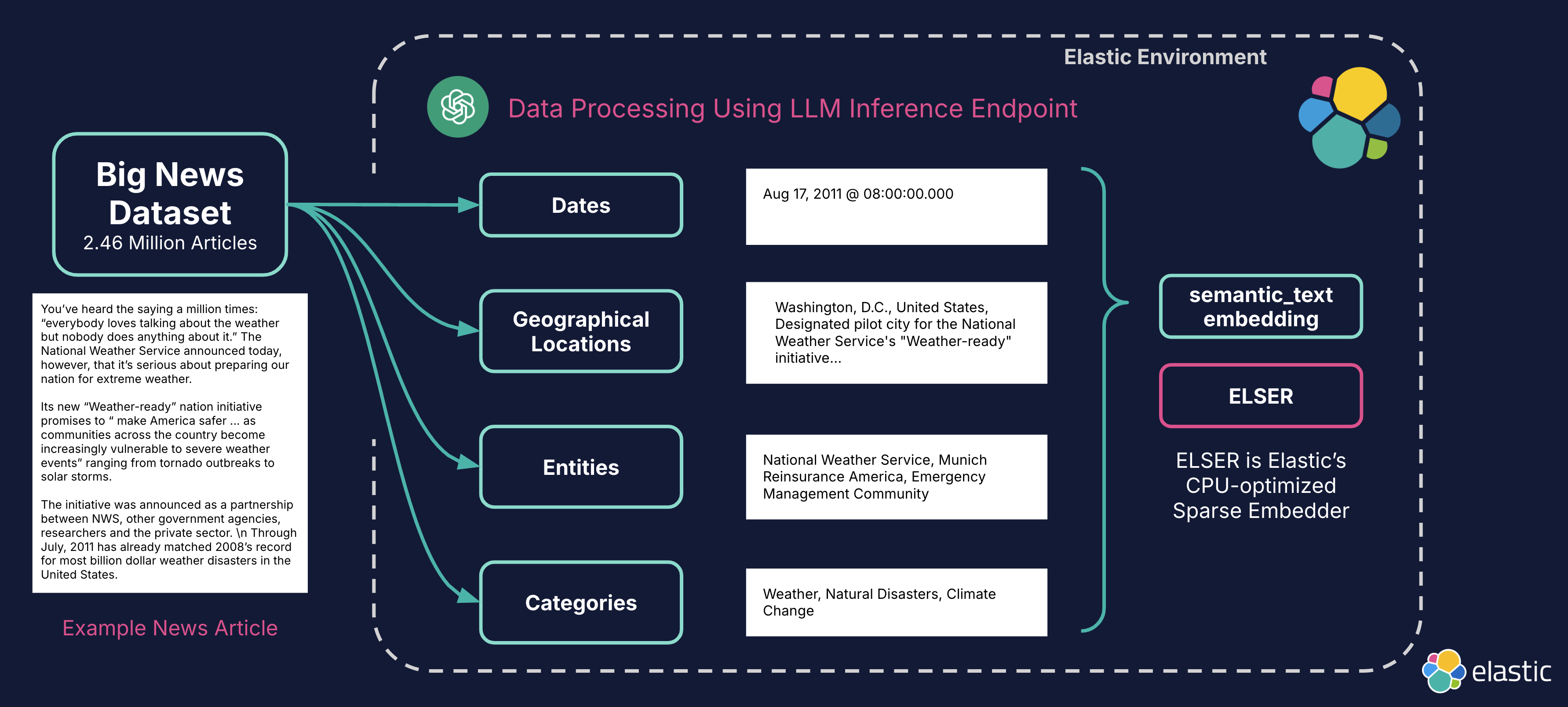 Data enrichment using llm agents