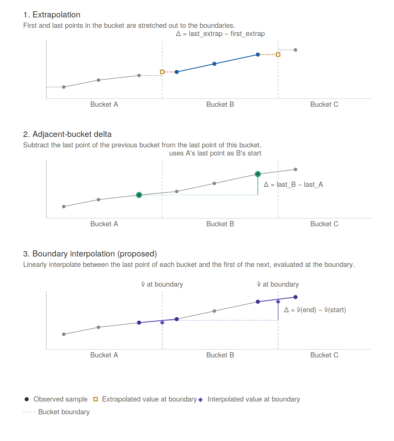 Counter rate interpolation across time bucket boundaries