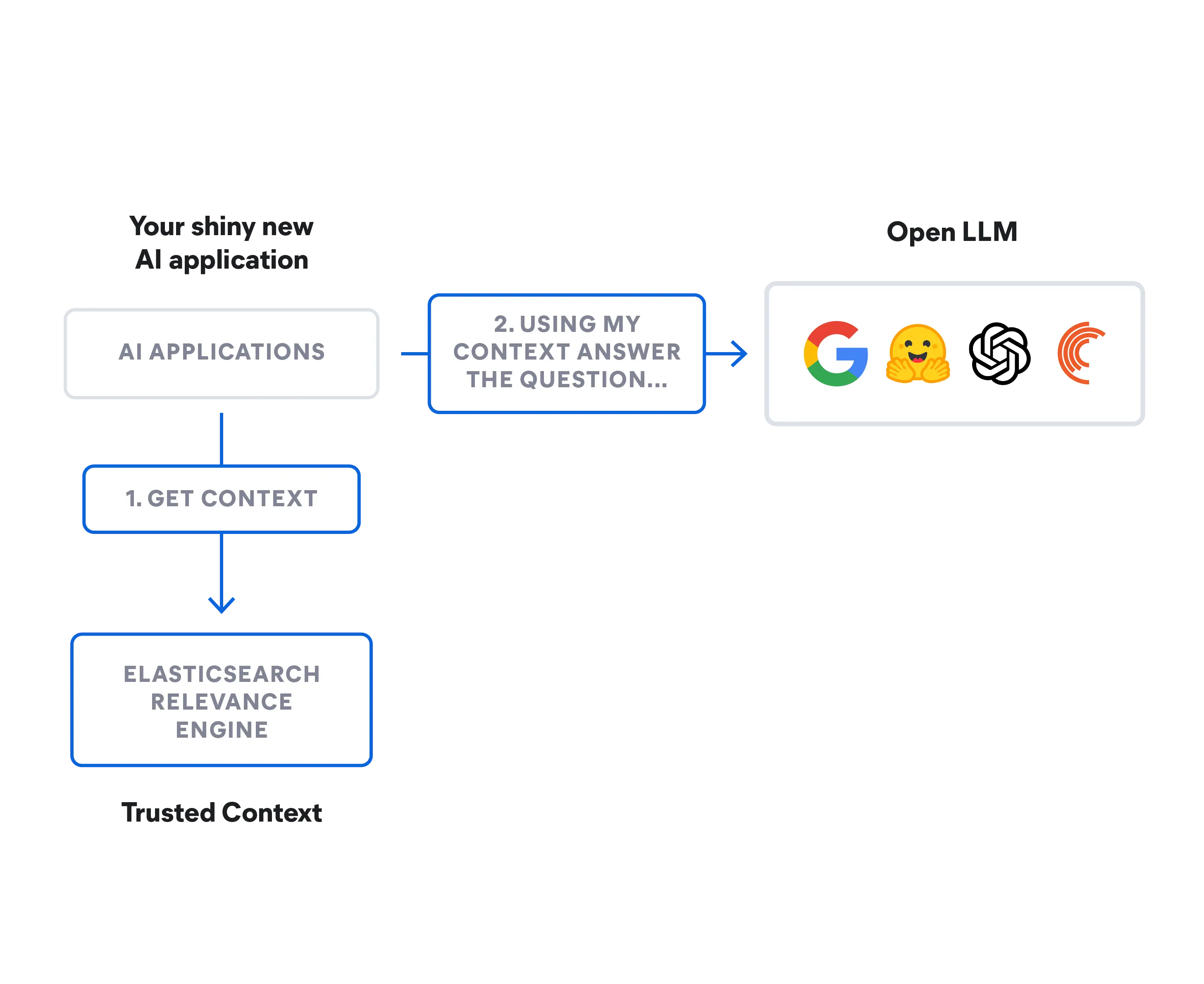 AI supply chain connecting pre-trained models and open-source LLMs