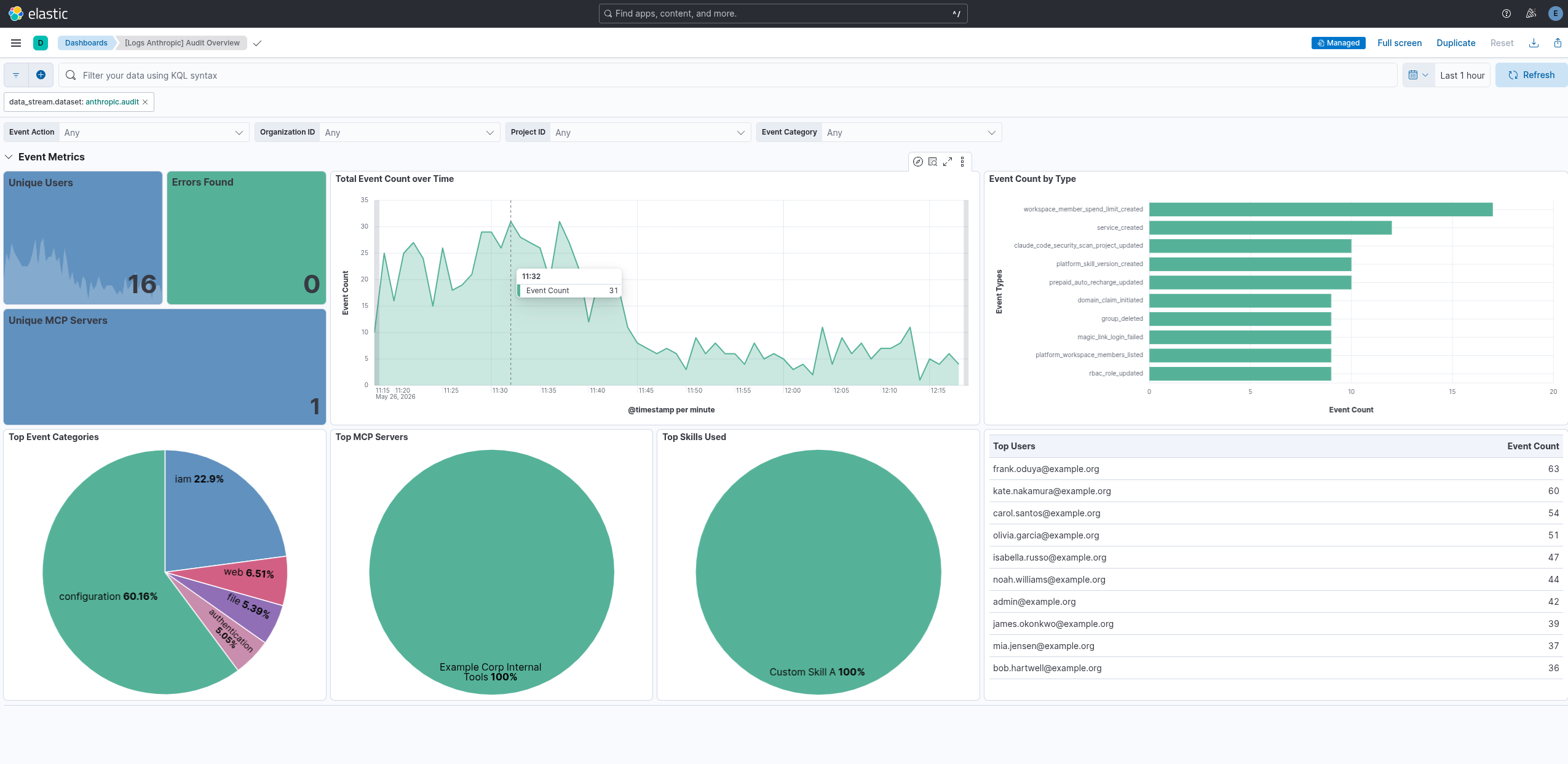 The Anthropic Claude logs and metrics integrations enable Elastic users to track token consumption, spend, and rate limits alongside compliance audit logs (sign-ins, API key lifecycle, RBAC changes, and more)
