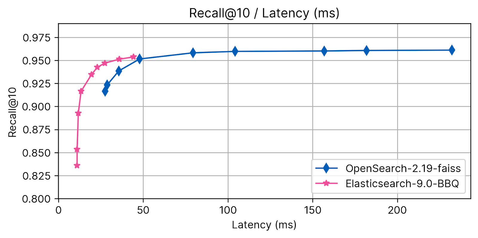 Detaillierter Vergleich der Latenzzeiten von `recall@10`: Elasticsearch BBQ vs. Opensearch FAISS