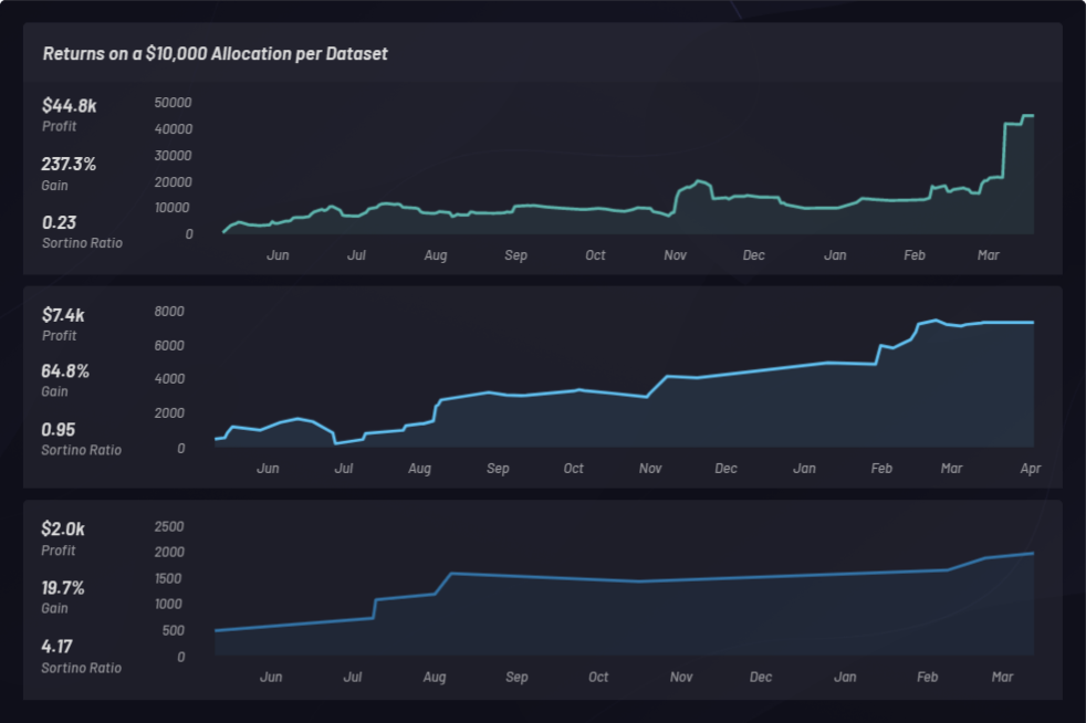 Returns on a 10K allocation