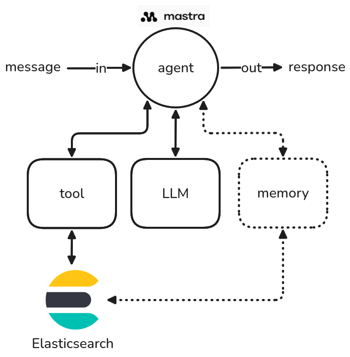 Mastra 中智能体工作原理示意图。