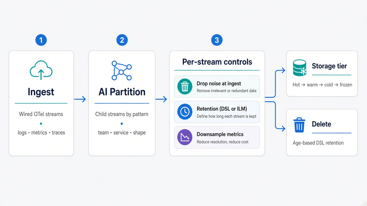 Elastic Streams TCO control flow from ingest to AI partition to per-stream drop, retention, and downsample, then to storage tier or delete