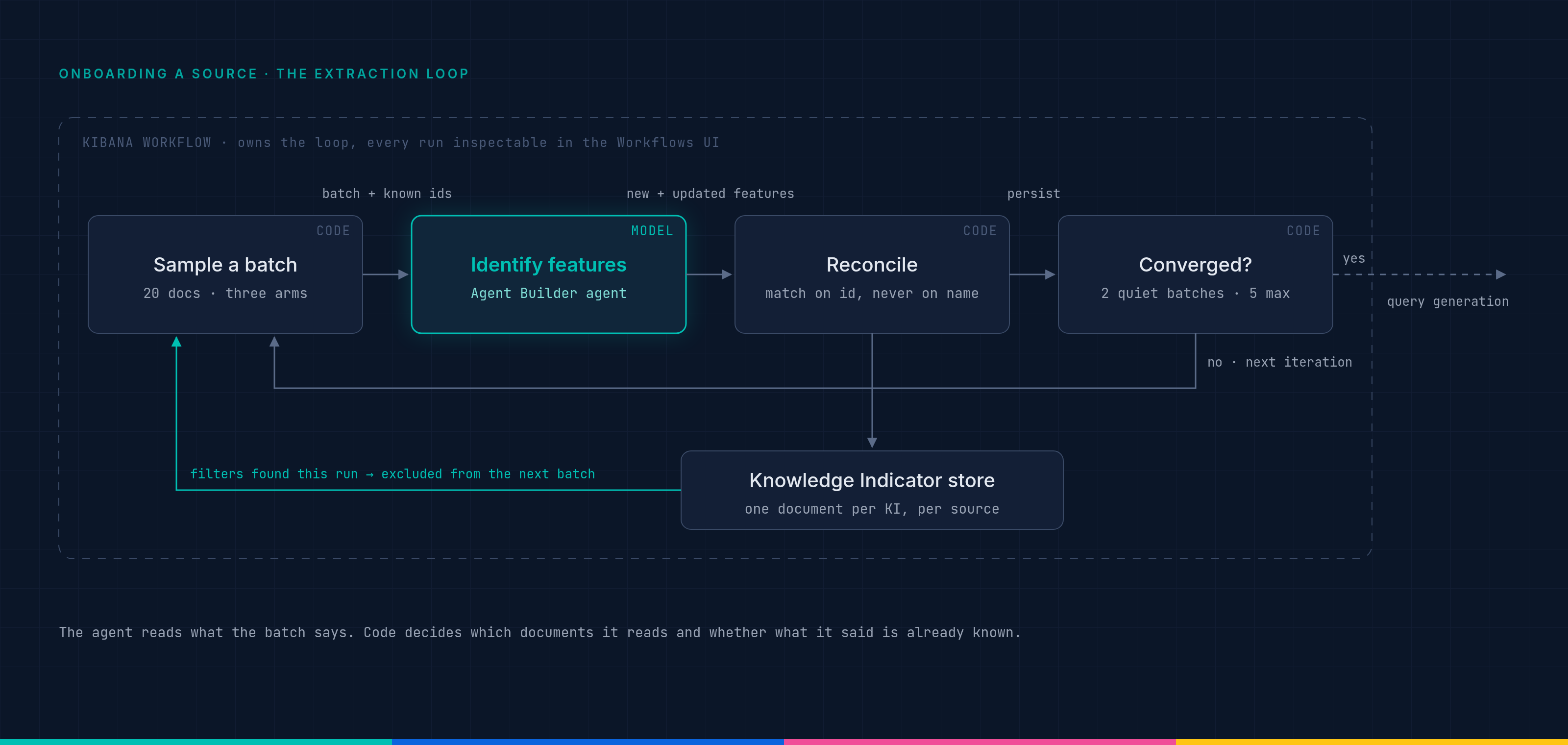The extraction loop inside a Kibana Workflow: sample a batch, identify features with the Agent Builder agent, reconcile against the store, check convergence, and loop; filters found in the run feed back into the next batch's sampling