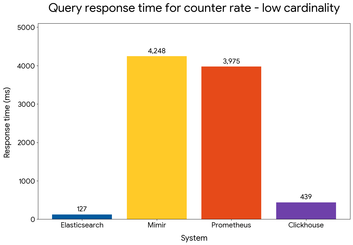 Counter rate query performance — low cardinality
