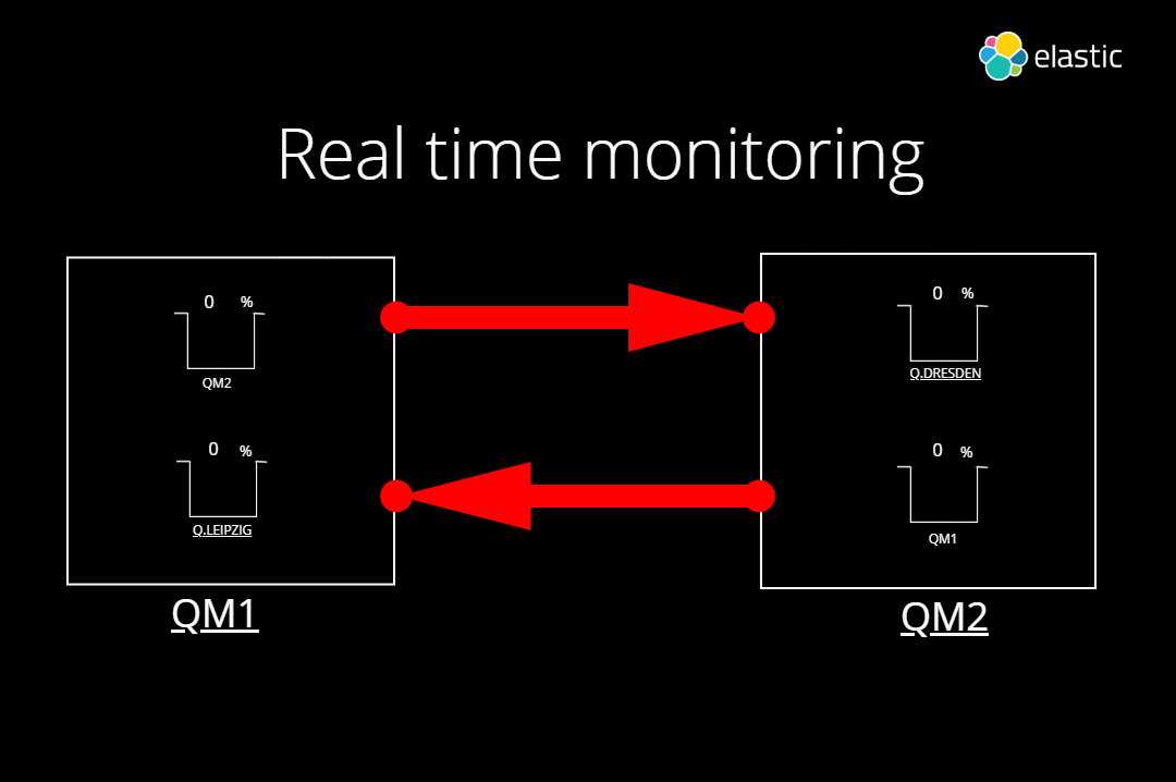 Monitoreo y visualización en tiempo real de métricas de IBM MQ