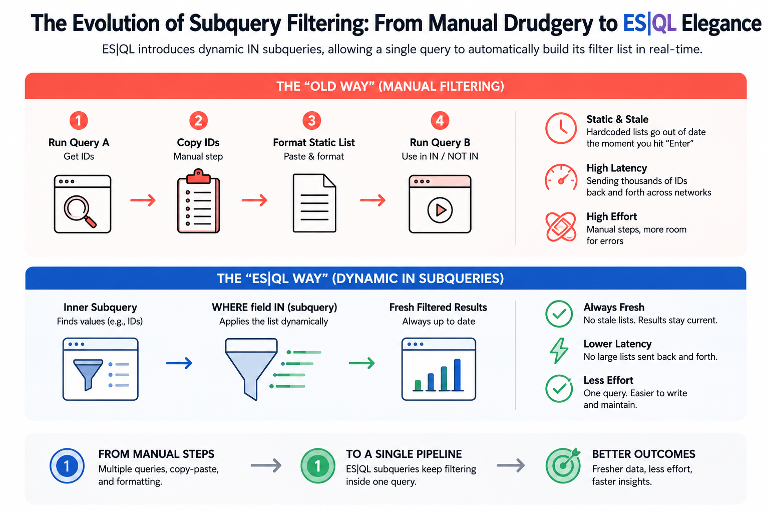 Infographic comparing manual ID copying across queries vs. ES|QL WHERE IN subquery dynamic filtering in a single pipeline