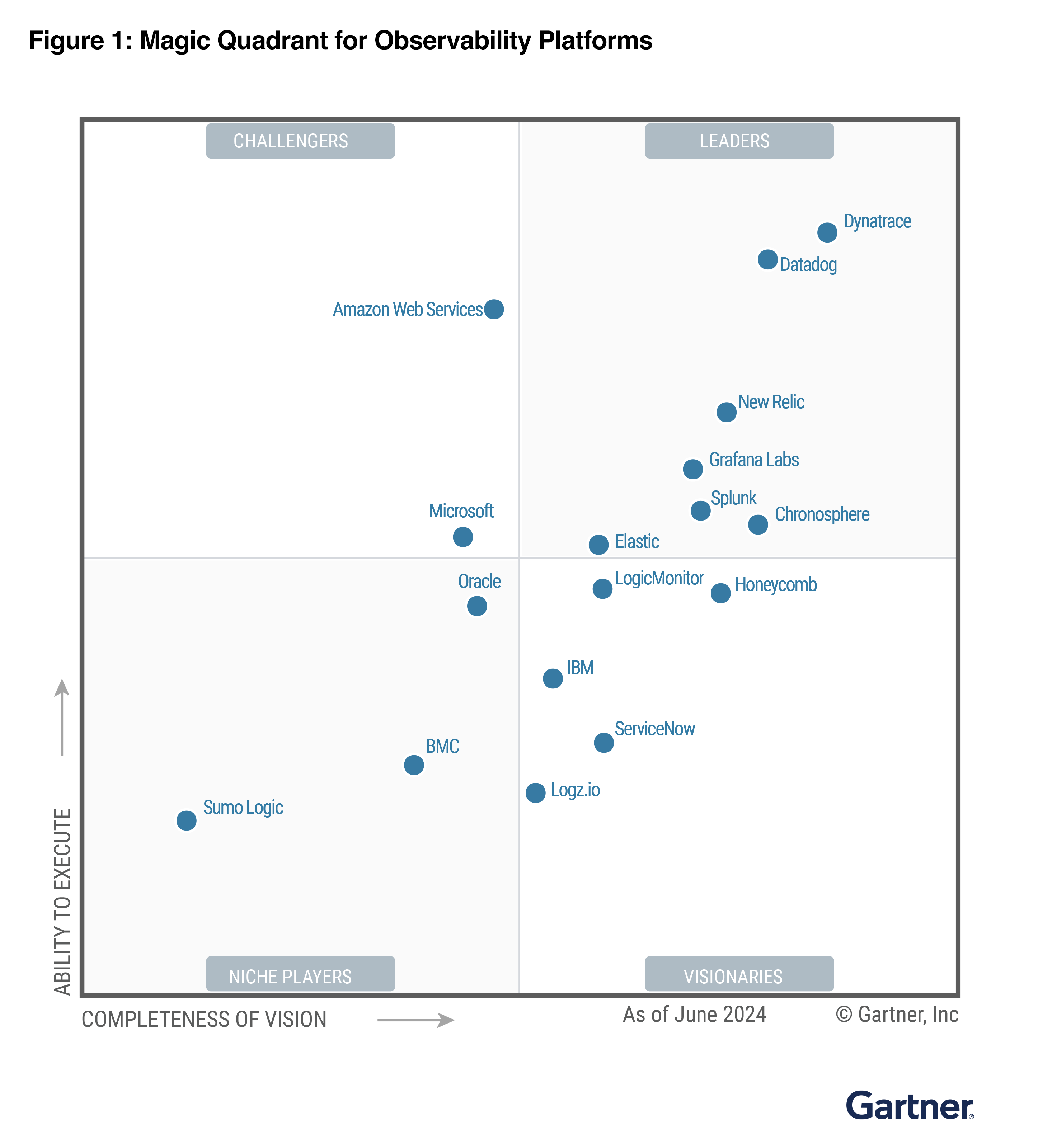 figure-gartner-magic-quadrant-for-observability-platforms-2024-june.png