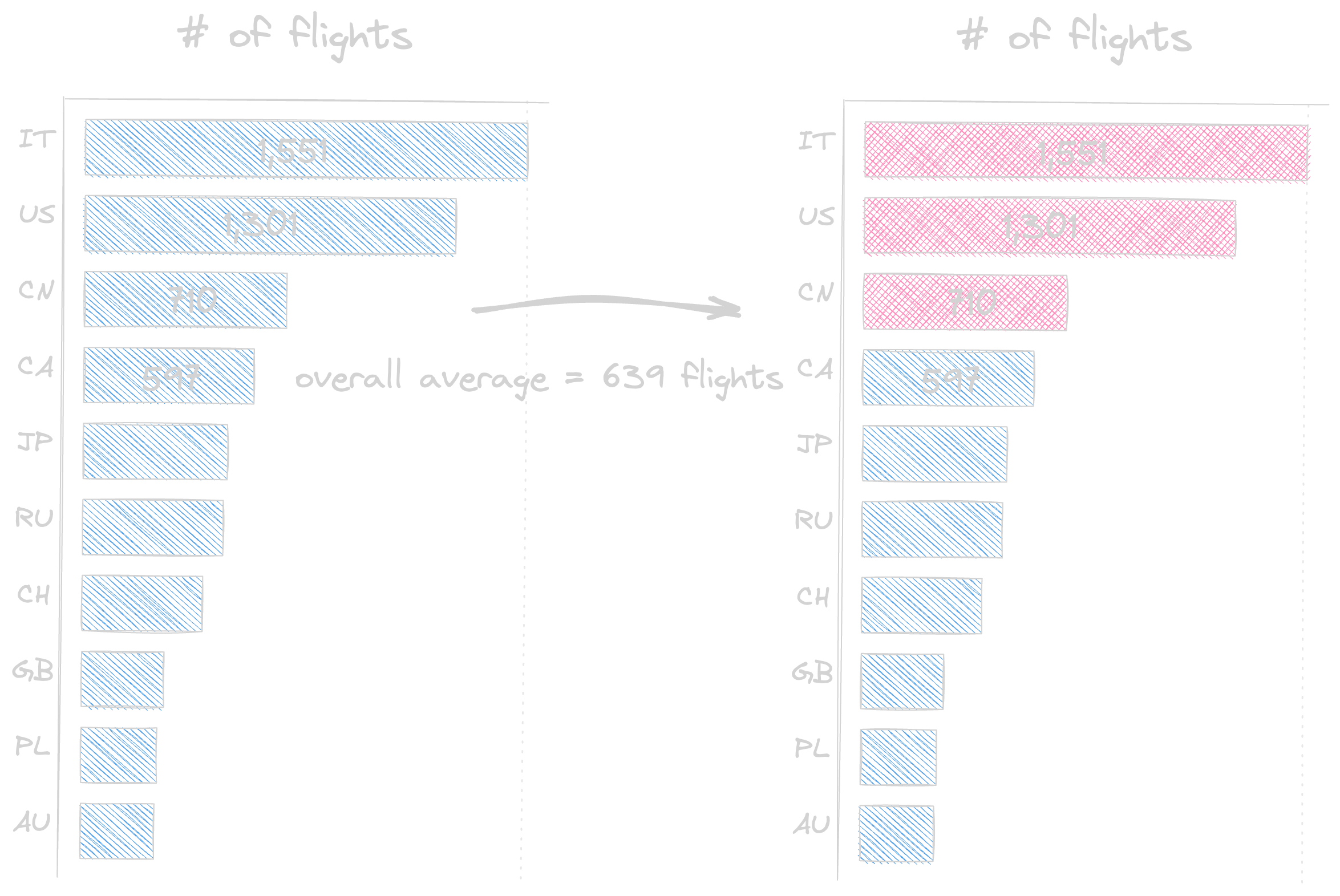 2.2 flights: above the overall average 