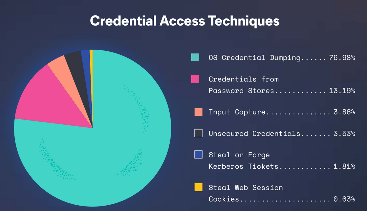 Credential Access techniques from the Elastic 2022 Global Threat Report