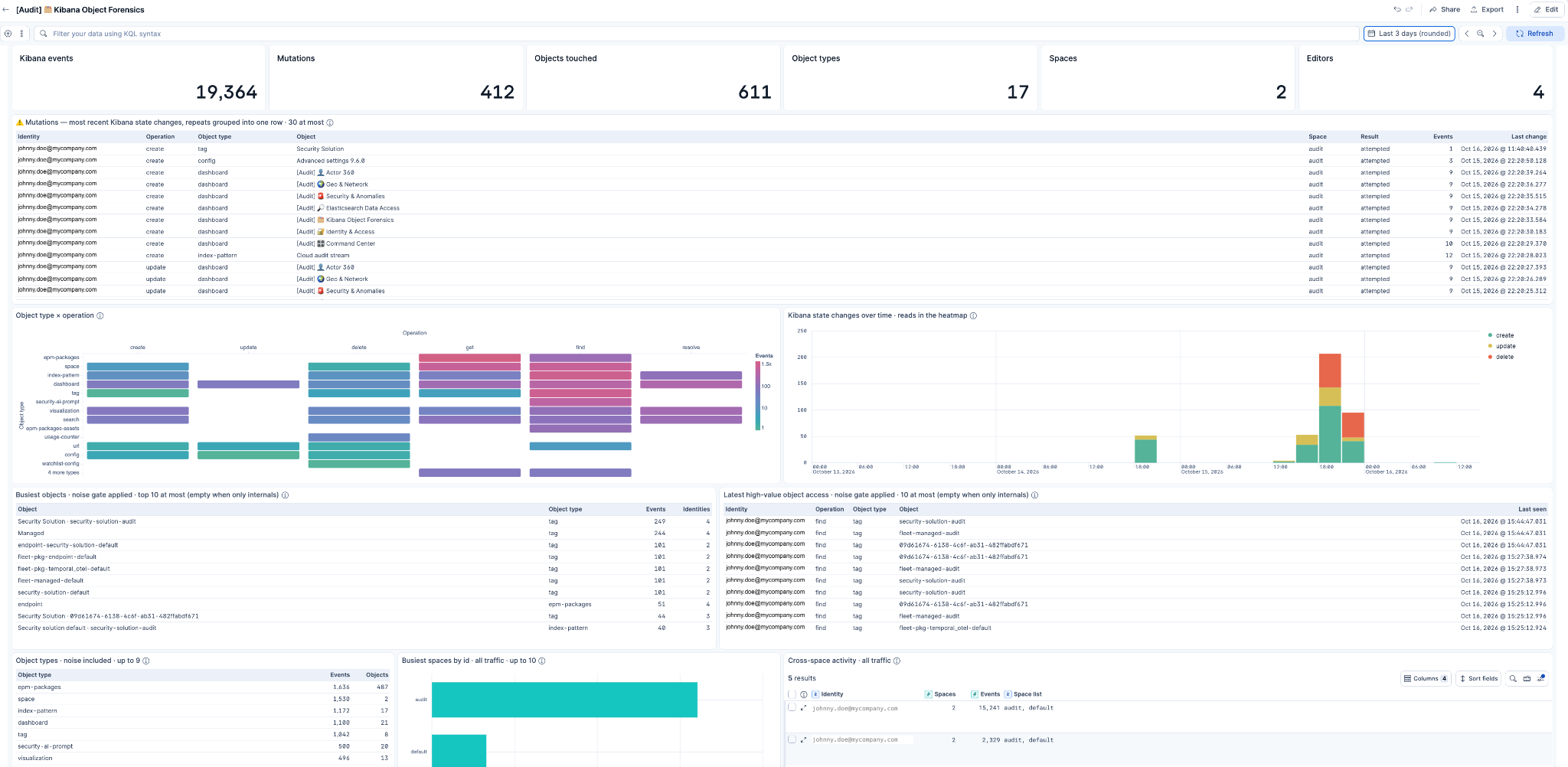 Kibana Object Forensics dashboard showing 412 saved object mutations by identity, type and space