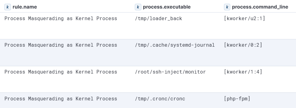 Figure 15: Telemetry example of several malwares masquerading as kernel processes
