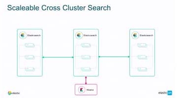 What’s Evolving in Elasticsearch