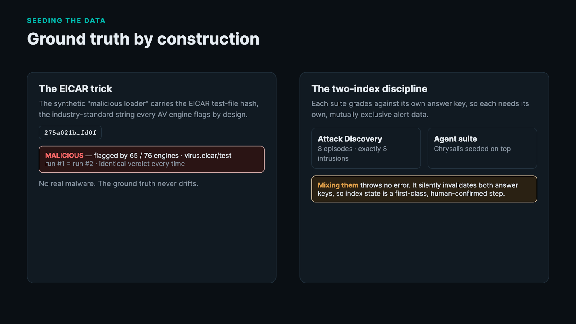 Ground truth by construction. Each suite grades against a fixed answer key we built on purpose, and the EICAR test hash makes the VirusTotal verdict identical on every run, with no real malware involved.