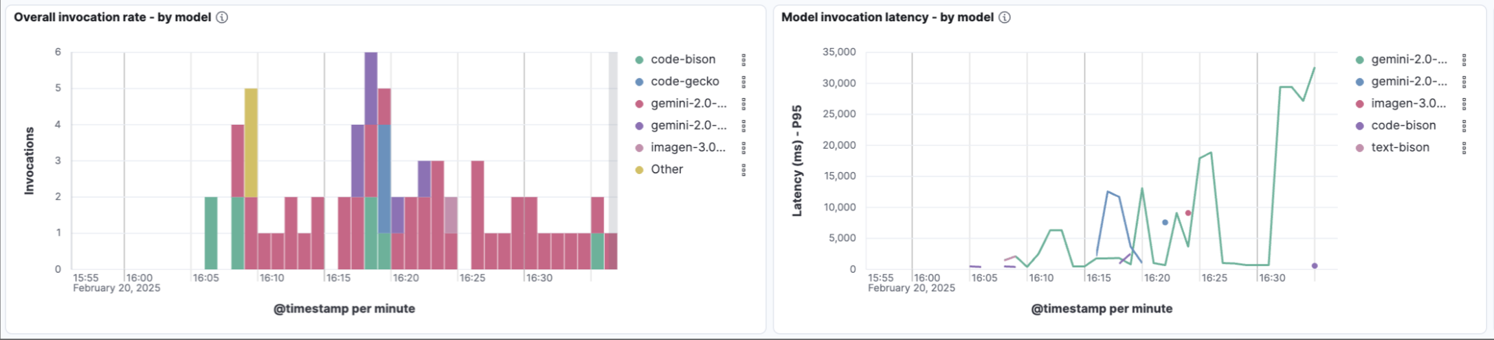 Model Invocation Metrics