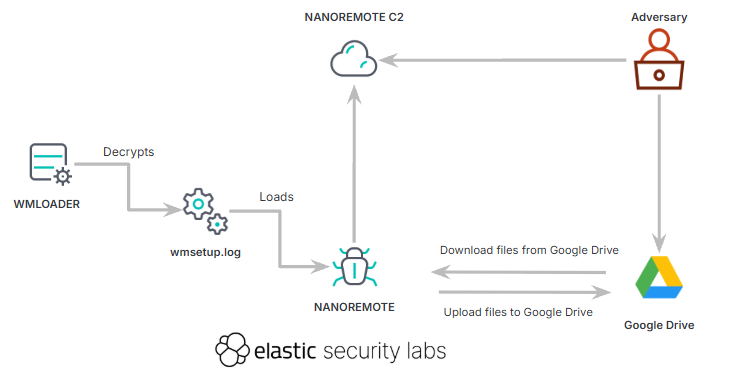 NANOREMOTE infection chain