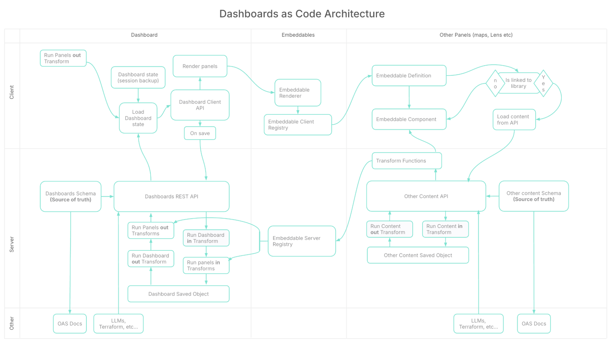 Flowchart titled “Dashboards as Code Architecture,” showing client‑ and server‑side components for dashboards, embeddables, and other panels, such as maps and Lens. It includes labeled boxes for APIs, registries, schemas, and transformation functions, with arrows indicating data flow between client, server, and external tools, like OAS Docs and Terraform.