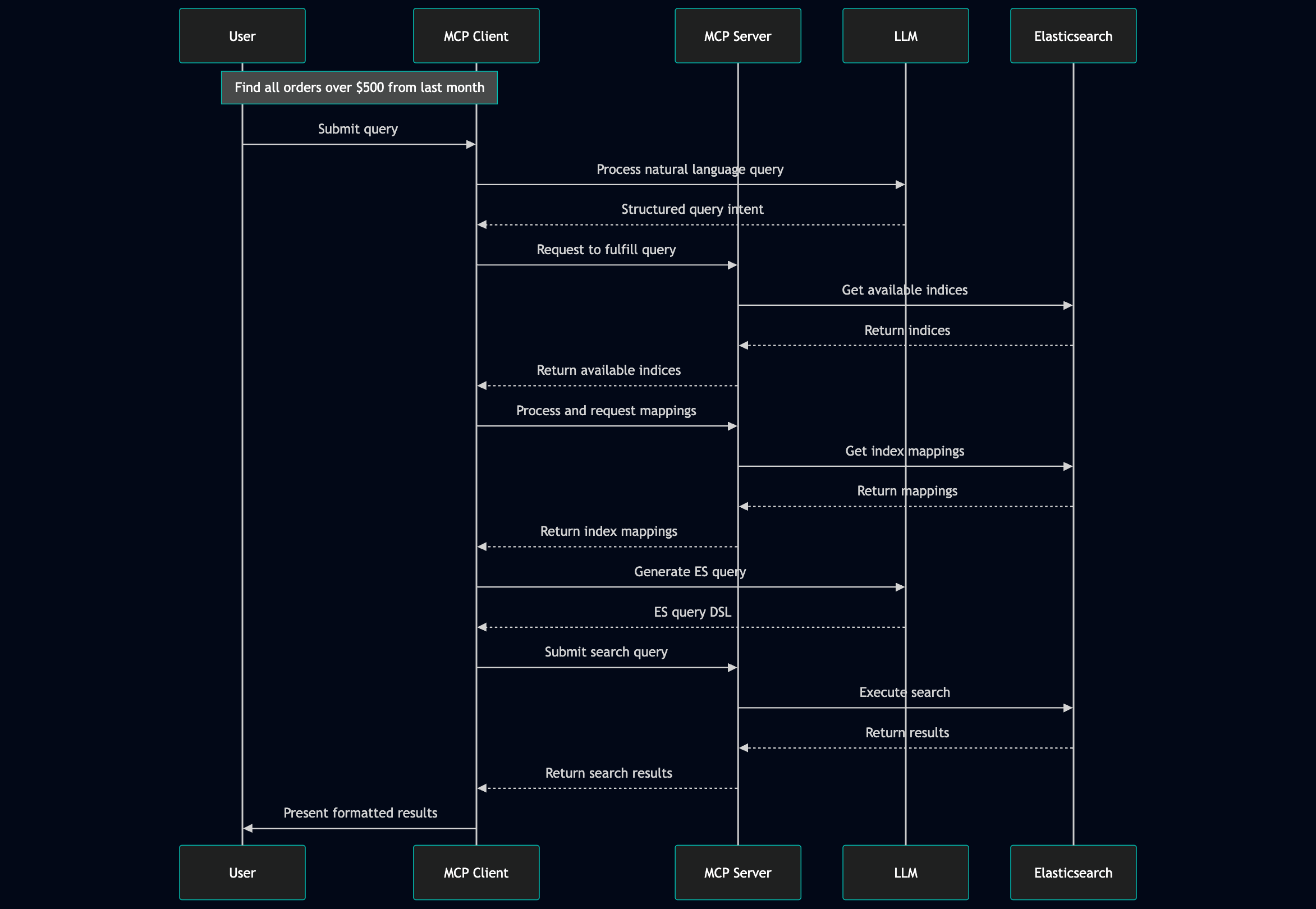 Wie funktioniert MCP-Server + Elasticsearch