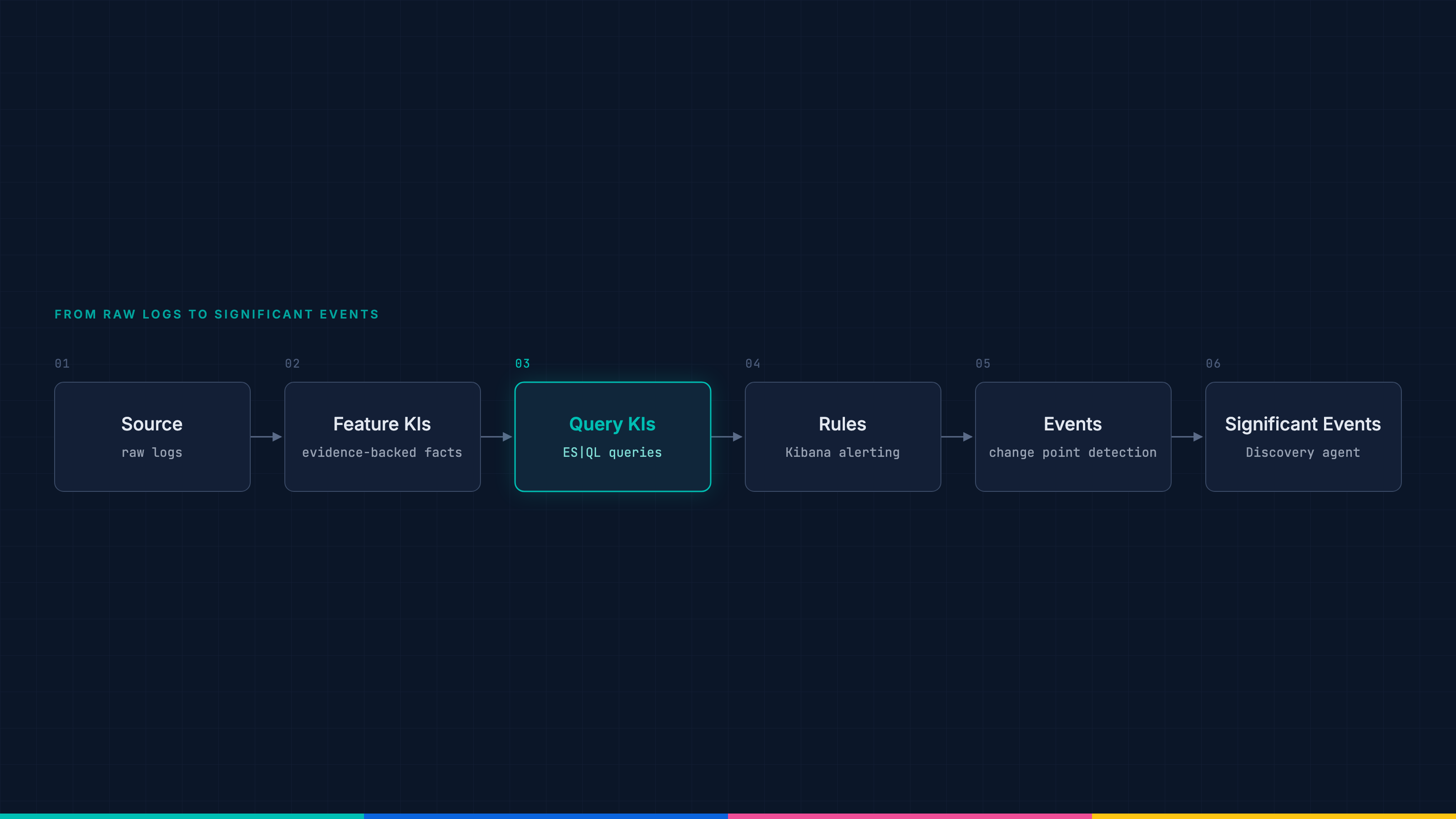 The Significant Events pipeline in six stages: Source (raw logs), Feature KIs (evidence-backed facts), Query KIs (ES|QL queries, highlighted), Rules (Kibana alerting), Events (change point detection) and Significant Events (Discovery agent)