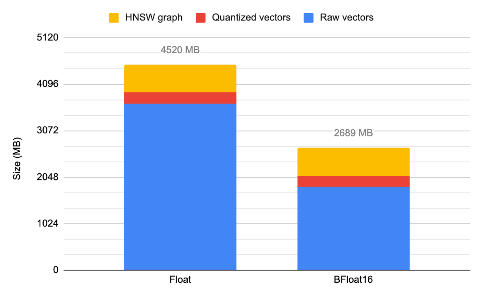 bfloat16 in Elasticsearch