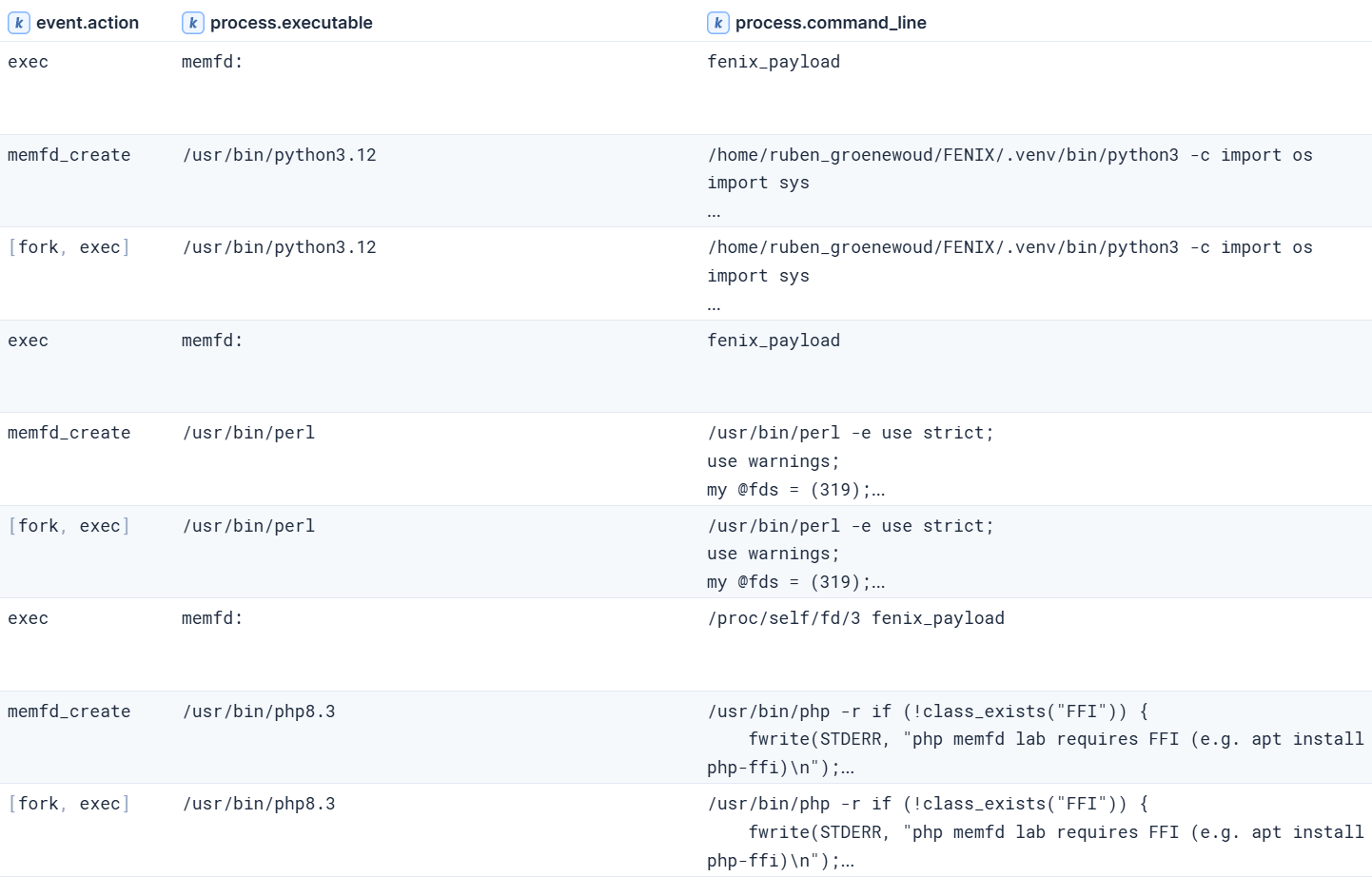 memfd_create and exec events for python, perl, and php one-liner loaders running ELF payloads from memory.
