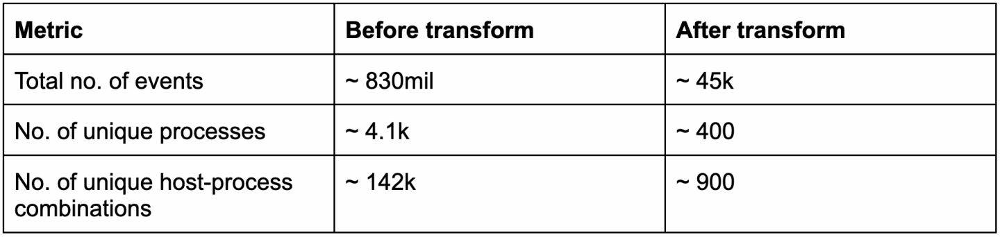 Search space reduction metrics as a result of the beaconing transform