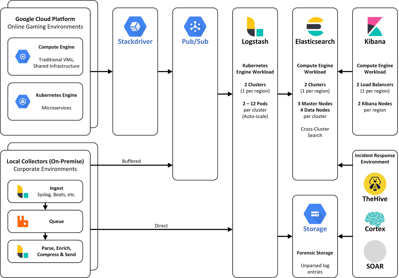 Square Enix's security analytics platform built on the Elastic Stack