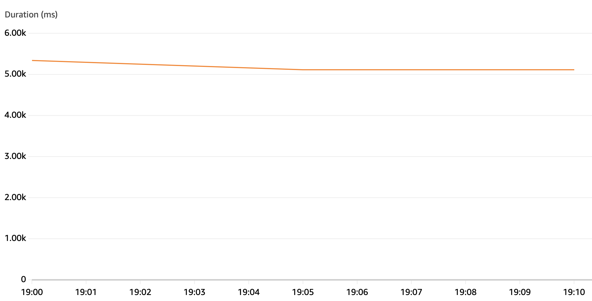 Lambda average execution time