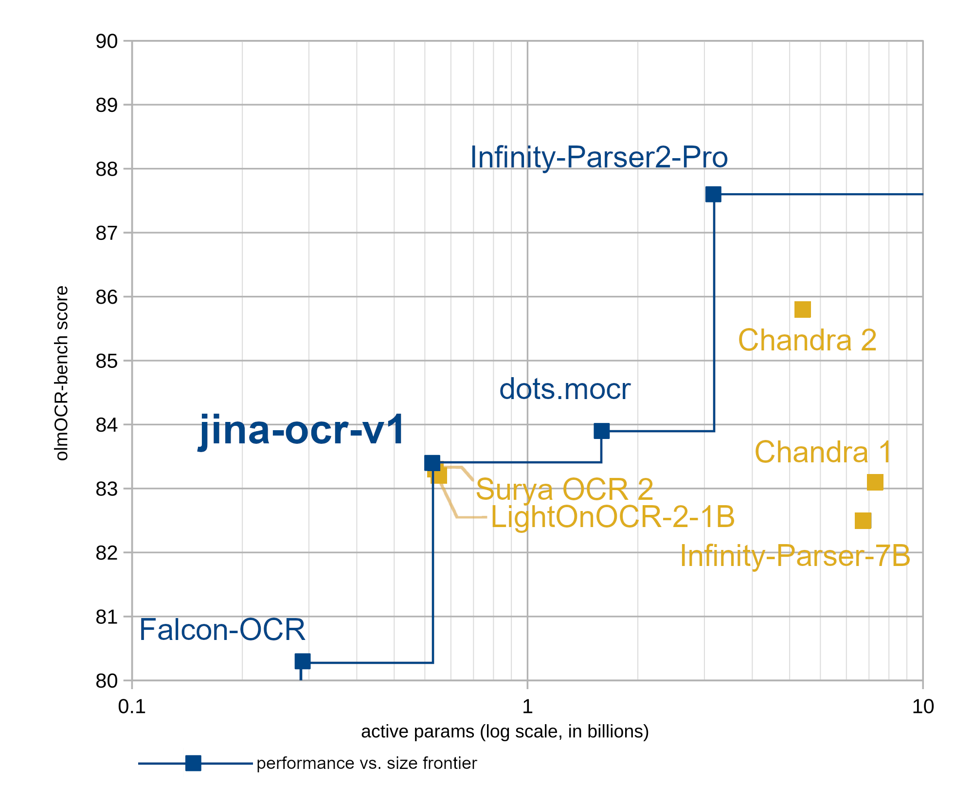 Chart plotting olmOCR-bench score against active parameters, showing jina-ocr-v1 on the OCR performance frontier