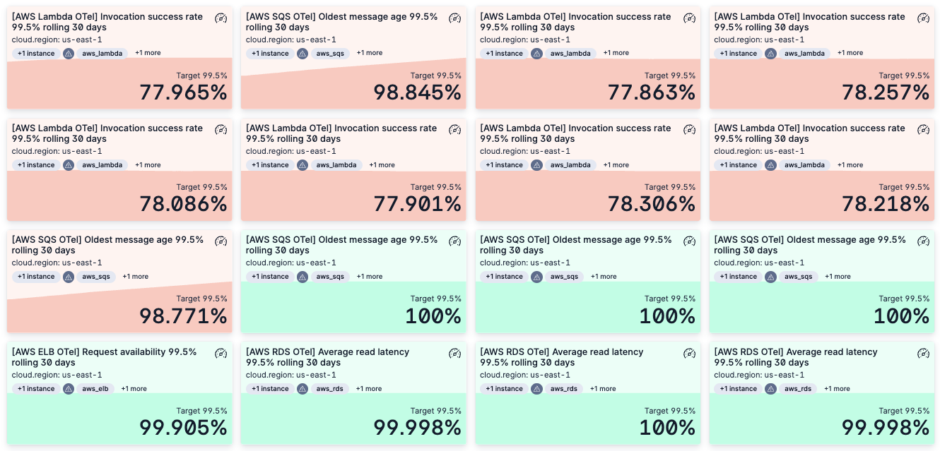 Elastic SLO dashboard showing 99.5% targets and error budget status for AWS Lambda, SQS, RDS and ELB services