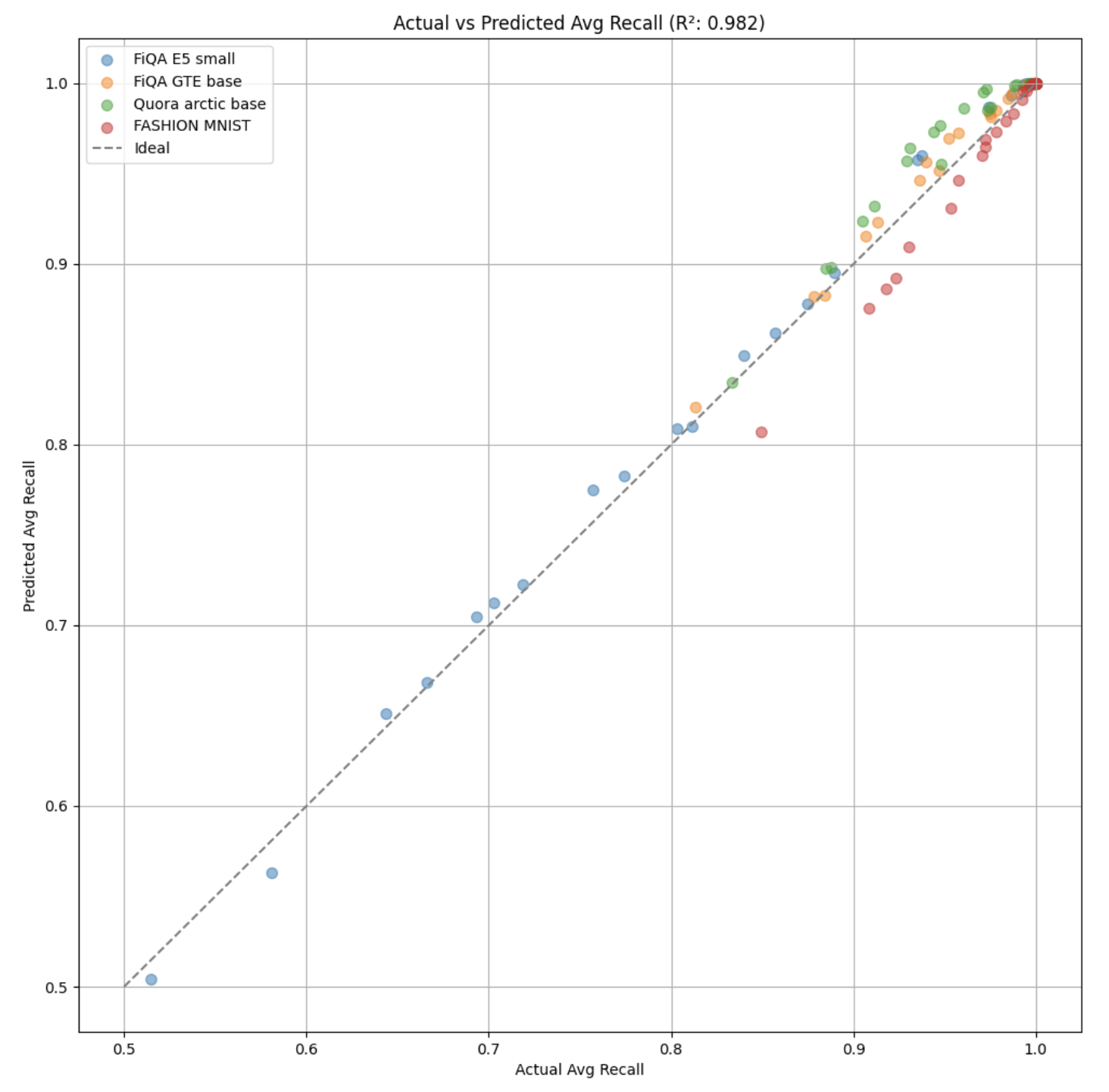 Predicted vs actual average vector quantization recall across four datasets with R² = 0.982, validating the end-to-end recall prediction model