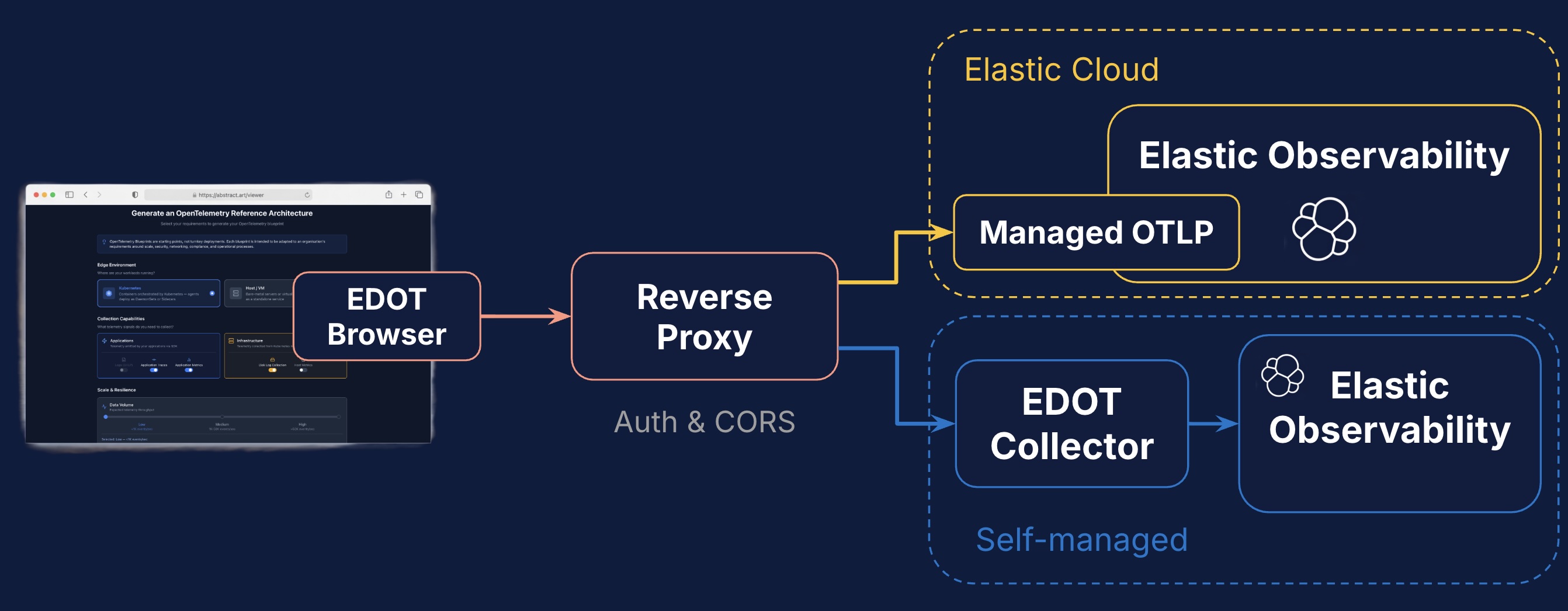 Architecture overview